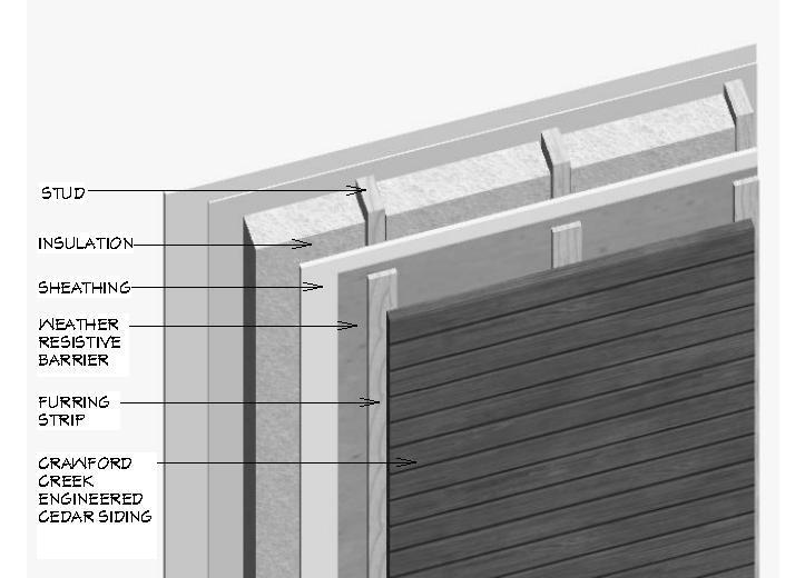 *NOTE THAT RAINSCREEN WALL CONSTRUCTION IS REQUIRED BY CODE IN SOME JURISDICTIONS* Note on vertical siding: If horizontal furring strips are used for a vertical siding installation, 2 drainage slots
