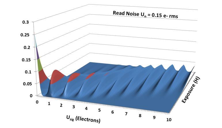 Effect of Read Noise on Photoelectron Counting for