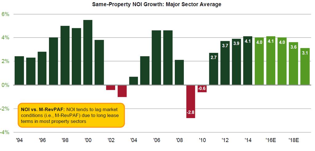 Commercial Property Outlook: Fundamentals NOI Growth Solid and
