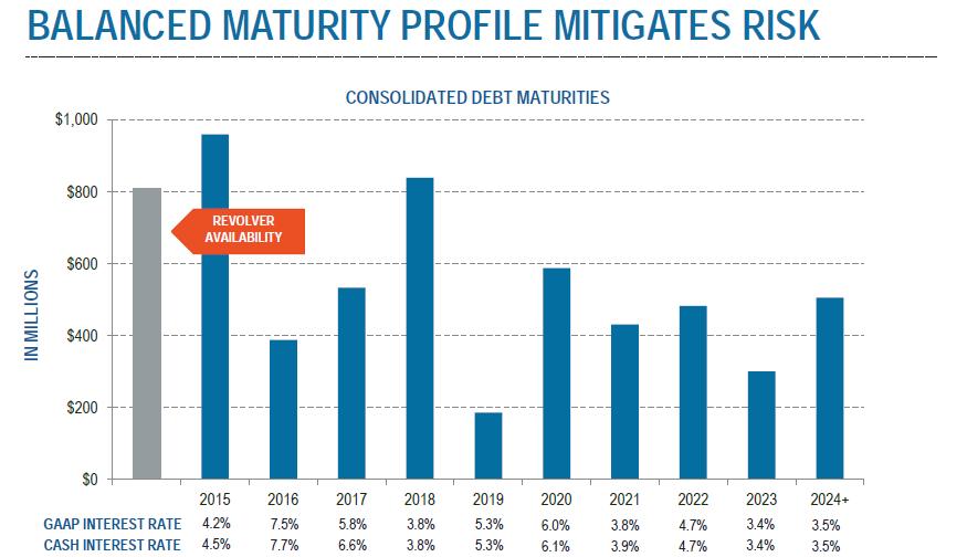 Misperception #2: Rising Rates Decrease REITs Profitability: DDR Balance Sheet Improvements Balance Sheet Improvements: DDR June 2009 June 2011 September 2014 Debt / Market
