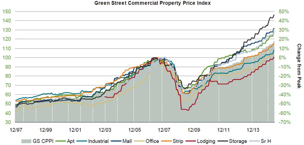Commercial Property Outlook: Valuation Prices As of July 24, REIT Share Prices 12.