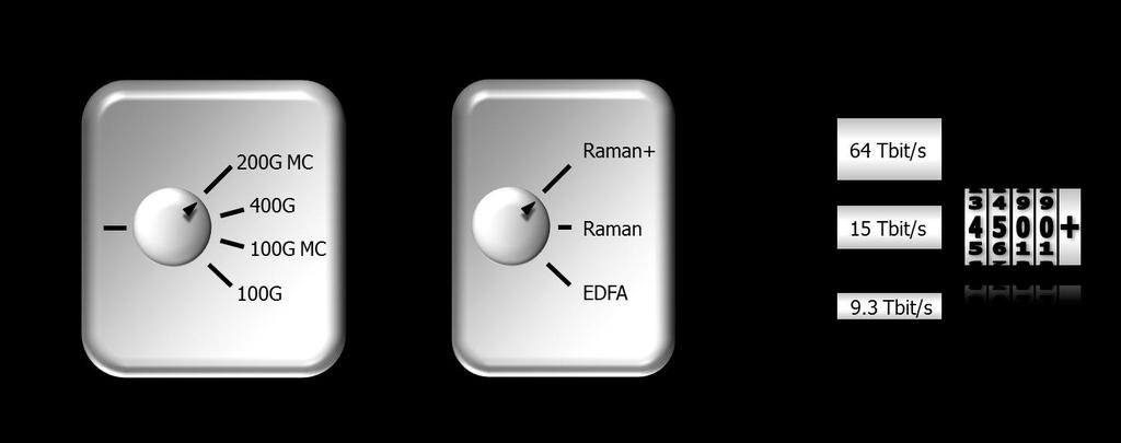 Figure 13 represents the [Capacity x Reach] performance for different combinations of modulation formats and line equipment technology (EDFA, Raman or Raman+).