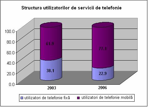 2006 Figura Evoluţia structurii numărului total de utilizatori de servicii de telefonie fixă şi mobilă în România în perioada 2003 2006 Televiziunea prin cablu Numărul total de furnizori operaţionali