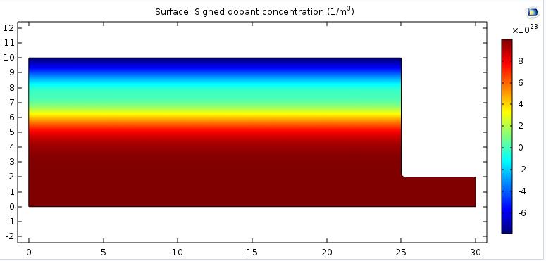 Fig. 5. Dopant Concentration. Stationary study which is the sweeps of the biased voltage across the device from 0 V to 1.5 V is performed to prove that the device is clearly a diode. Fig.