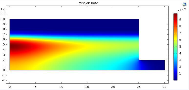Fig. 7. Emission Rate throughout the device at 1.5 V. Fig. 8. Emission Rate throughout the device at 1.2 V.