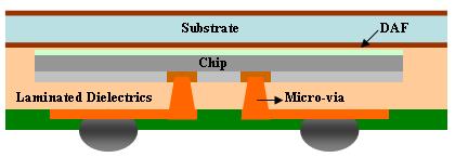 manufacturing processes. However, there are several challenges in using liquid dielectric materials for chip burying, especially via forming on the FR4 substrate in which warpage has occurred.