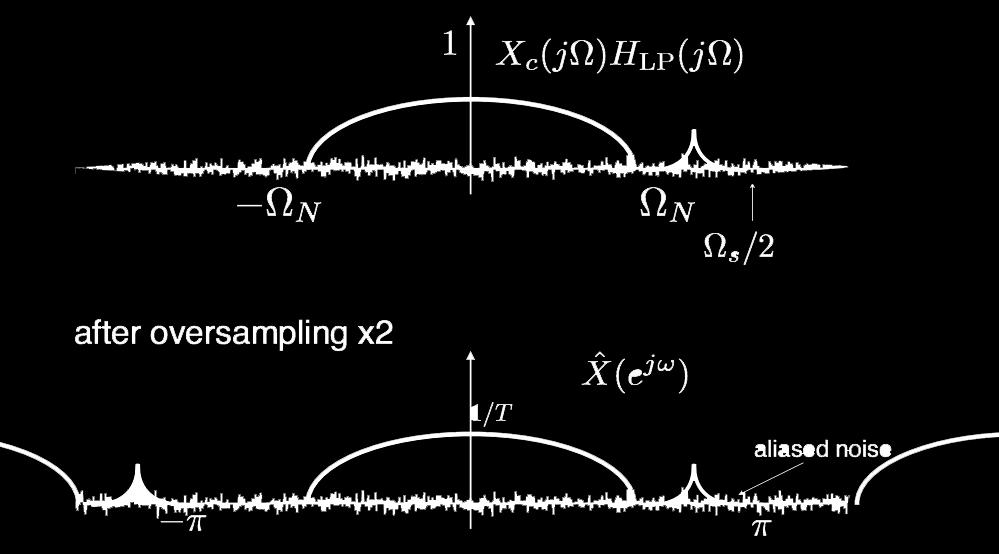 Oversampled ADC Oversampled ADC 7 8 Sampling and Quantization Sampling and Quantization 9 10 Effect of Quantization Error on Signal Quantization Error!
