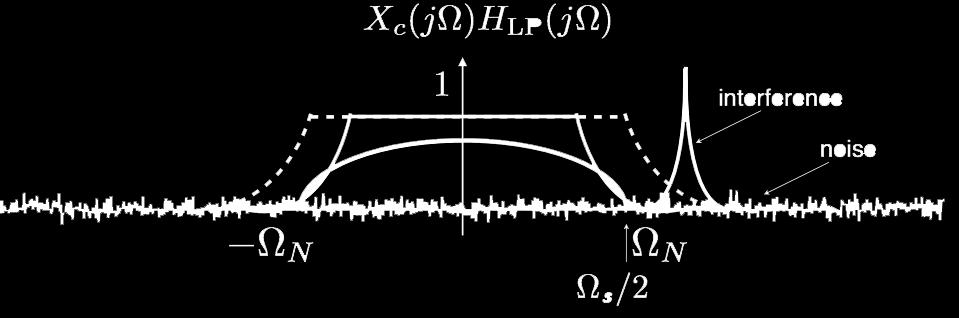 Signal-to-Quantization-Noise Ratio! Assuming full-scale sinusoidal input, we have Quantization Noise Spectrum!