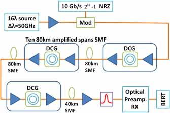 Fiber-Bragg-Grating Based Optical Amplifiers 385 Fig. 8. Characteristics of the chirped FBG. (Garrett et al., 1998) Fig. 9. Schematic of the transmission system. Total fiber length: 840 km.
