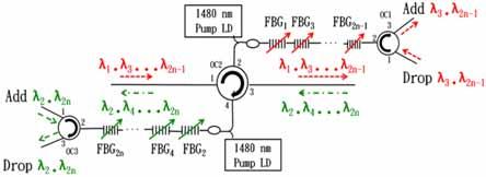 Fiber-Bragg-Grating Based Optical Amplifiers 399 proposed Bi-ROADM is shown in Fig. 24 (Liaw et al., 2008).