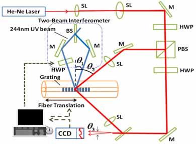 380 Advances in Optical Amplifiers Fig. 3. Interferometric side-diffraction position monitoring technique for writing long fiber Bragg gratings. (Hsu et al., 2005) demultiplexed.