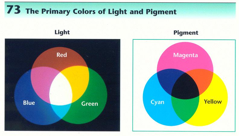 A. The color of the object you see is the light that is reflected from its surface. All other colors are absorbed by the object. 1.