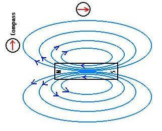 C. Magnetic Fields that region around a magnet that is affected by the magnet.