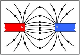 Magnets attract because force comes out of North Pole and goes into the South Pole E. Magnets repel because the forces are pushing away from each other F. Inside a magnet 1.