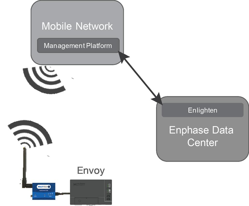 About Enphase Mobile Connect Mobile Connect Installation Guide How Mobile Connect Works The Envoy connects to the modem using a USB cable. The USB cable also powers the modem.