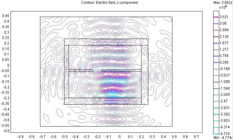 Figure 4 presents simulation results of the electric field intensity distribution using omini-directional antenna as a transmitter located at position A1.