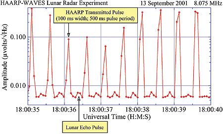 Page 6 of 8 FIGURE 7 Direct and echo radar pulses measured by the WAVES radio receiver. The lunar radar cross-section is calculated from the ratio of direct and echo pulses.