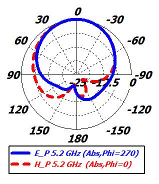 In this work, mutual coupling has been minimized using DGS concept along with orthogonal orientation of the multiple antennas in the case of the first proposed MIMO antenna (MIMO I, see Fig. 3(b)).