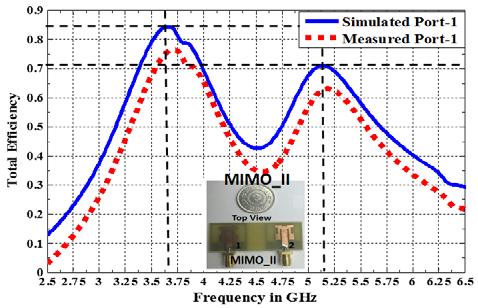 16 that good agreement has been achieved between measured and simulated results for the first MIMO antenna including return losses and mutual coupling (see Fig. 16(a) and Fig. 16(b)).