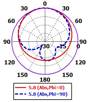 monopole antenna. Only the optimized return loss is presented in this paper. The final optimized dimensions of the five proposed microstrip patch antennas are listed in Table 5.