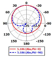 The first four proposed antennas have a directive pattern with a moderate side lobe level, wide beamwidth, linear polarization, and maximum directed toward nonzero angle (Θ 0 ).