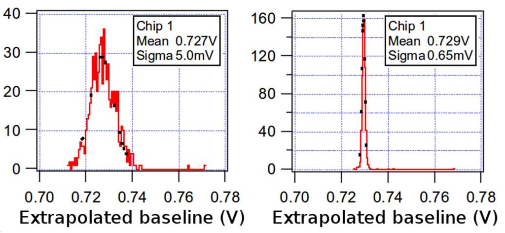 Baseline and noise ~ 62 electrons
