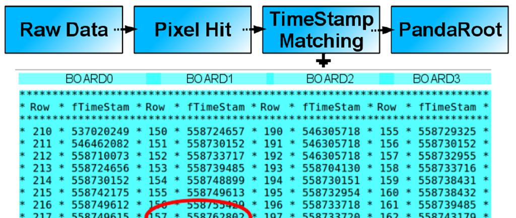 Time stamp matching I Board C Board