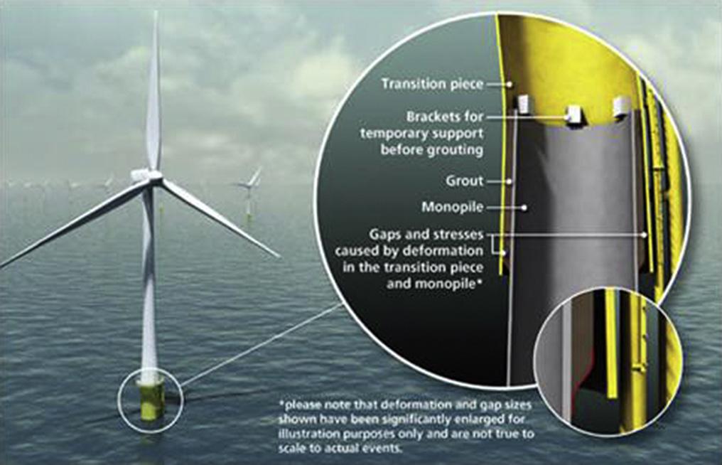 Fig. 2. Offshore wind turbine structure components [3].