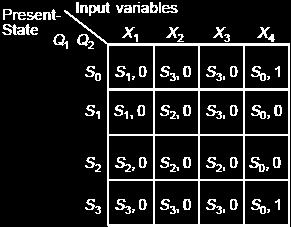 Since in pulse-mode circuits only one input variable is permitted to be present at a time, therefore, the columns are for each input variable only and not for the combinations of input variables.