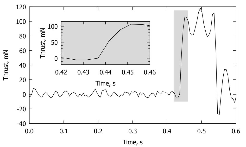B. Fast Response Measurement Figure 5 shows the response of the balance to rectangular shaped thrust pulses with a magnitude of 100 mn generated by a the second voice coil actuator.