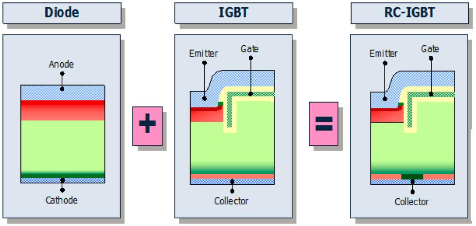 Reverse Conducting IGBTs Overview Technology Concept Free-wheeling diode monolithically integrated with IGBT chip RC-H : soft