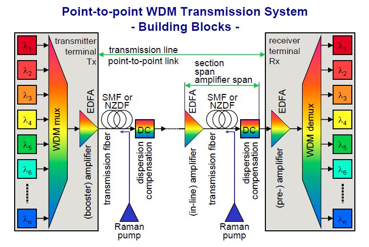 Integrated optical devices Lasers Modulators Mux/Demux Fibers