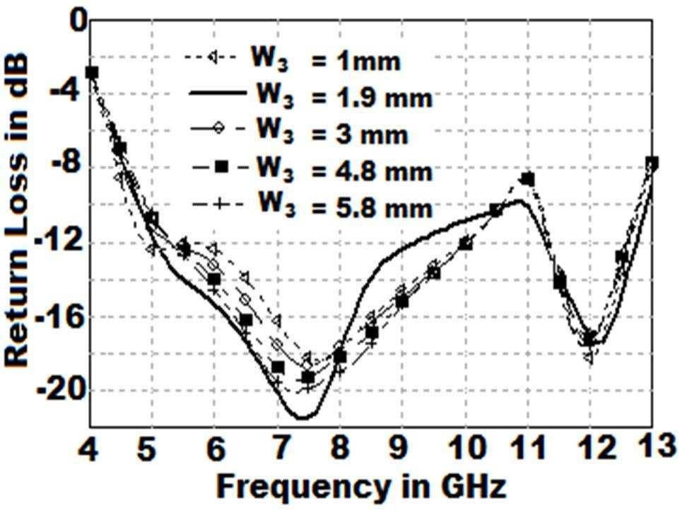 brings out that as the feed width increases, the impedance matching is improved in the lower frequency; however, the overall impedance