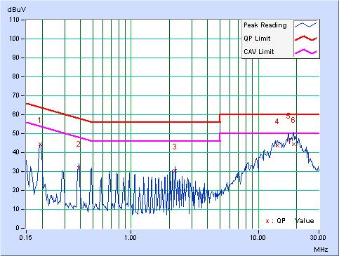 TEST MODE Mode 1 6dB BANDWIDTH 9 khz INPUT POWER (SYSTEM) ENVIRONMENTAL CONDITIONS 120Vac, 60 Hz PHASE Neutral (N) 28 deg. C, 68 % RH, 1001 hpa TESTED BY Timmy Hu Freq. Corr.