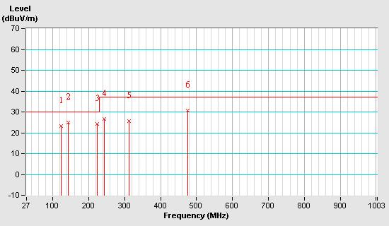 4.2.7 TEST RESULTS (MODE 1) TEST MODE Mode 1 FREQUENCY RANGE 30-1000 MHz INPUT POWER (SYSTEM) DETECTOR FUNCTION & BANDWIDTH 120Vac, 60 Hz Quasi-Peak, 120kHz ENVIRONMENTAL CONDITIONS 25 deg.