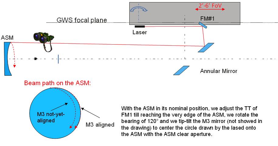 Figure 5: Configuration 2 defines the optical axis of the secondary mirror, and thereby