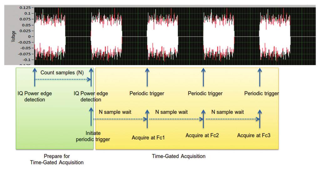 Power Trigger-Based Gated Acquisition In the absence of an external indicator of the presence of the burst signal, the analyzer is dependent on power edge detection.