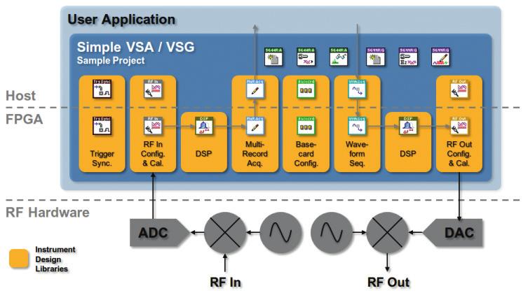 The programmable FPGA of the vector signal transceiver has many benefits over implementing the algorithms required for time gated spectrum acquisition.