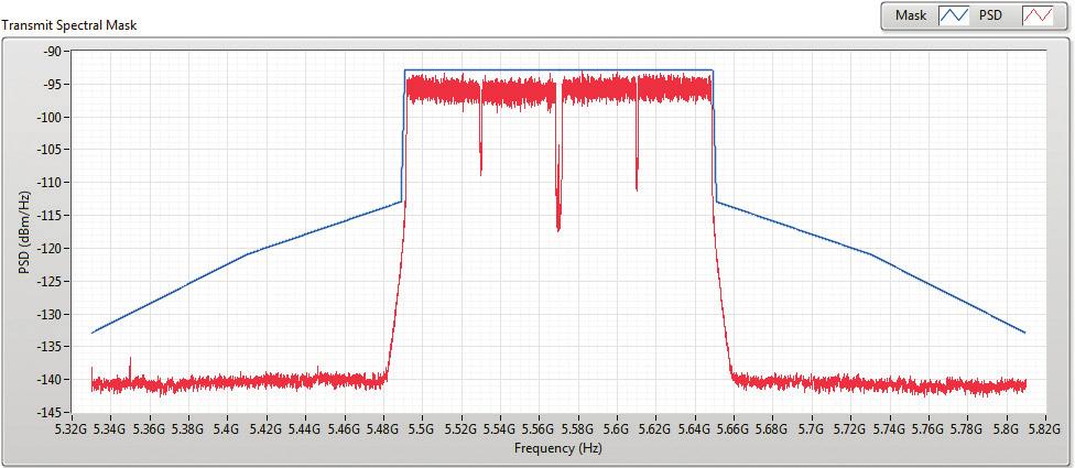 This method removes the limitation for span, in the case of simple gated spectrum, and the carrier frequency that can be tuned to is dependent on the frequency range supported by the analyzer.
