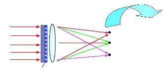 LASER BEAM SPLITTING Incident beam LENS Intensity of diffraction orders Diffractive beam splitter Multiple lateral foci Relative intensity Number of diffraction order Figure 4.