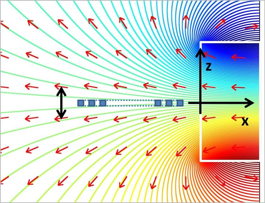 db da N A B (15) dt dt For a finite size permanent magnet aligned in x-direction and a coil aligned in z-direction as in Figure 2.24, equation (15) becomes dbz da N A Bz dt dt (16) Figure 2.24. Magnetic field profile near a rectangular permanent magnet.