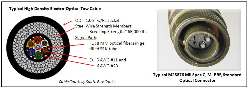 Unfortunately, fiber optic sensors are extremely sensitive to other physical disturbances and require that the entire wet end (i.e., optical cables, optical components, FO connectors, circulators, etc.