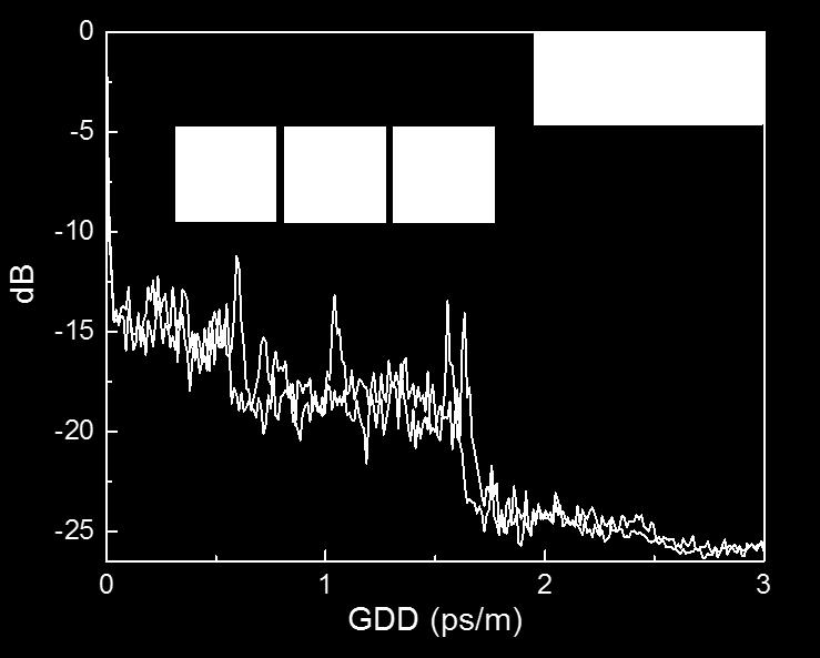 As the ARHCF is bent, the first two higher order mode peaks drop into the noise, and the third shifts in GDD.