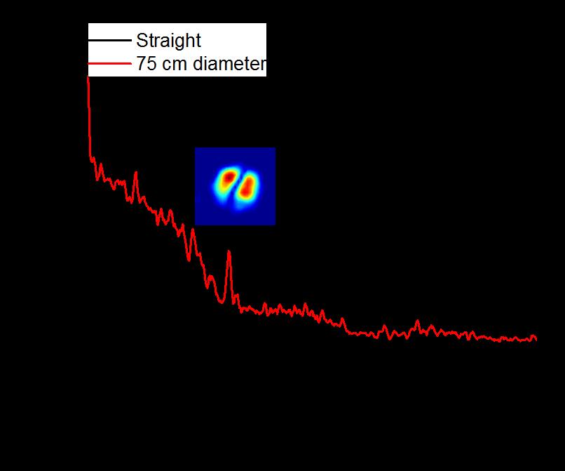 Figure 65 shows the corresponding Fourier spectra of the straight fiber and bent to a diameter of 75 cm. Only one peak was visible, and the reconstructed LP11-like mode image is shown above it.