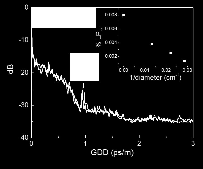 In addition to shifting in GDD, the intensity of the peak decreases with decreasing bending diameter, showing the coupling of the LP11 mode to cladding modes of the fiber.