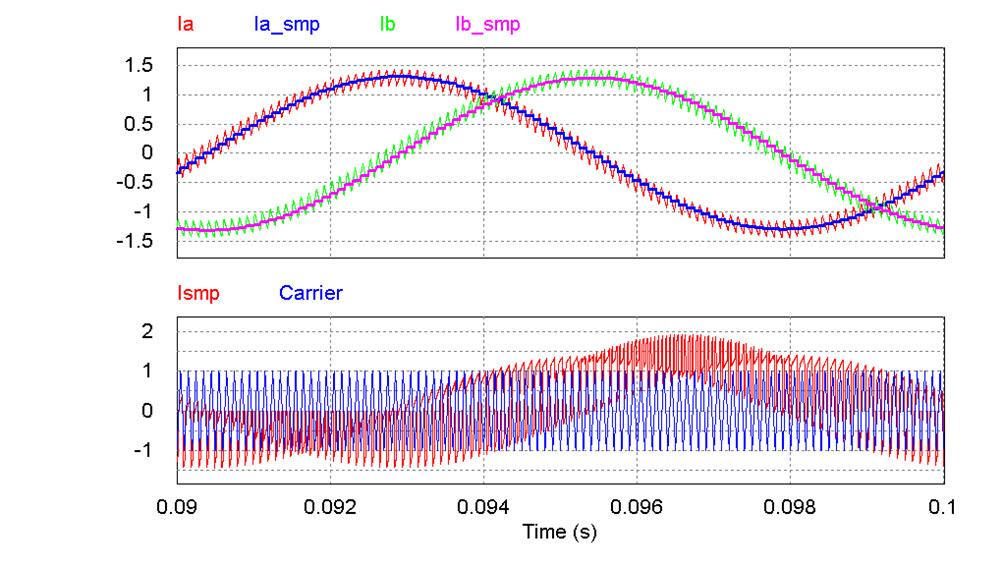 842 Journal of Power Electronics, Vol. 11, No. 6, November 2011 (a) i a, i a smp, i b, i b smp, i smp, and PWM carrier. Fig. 12. Simulation result for two-phase two-leg inverter.
