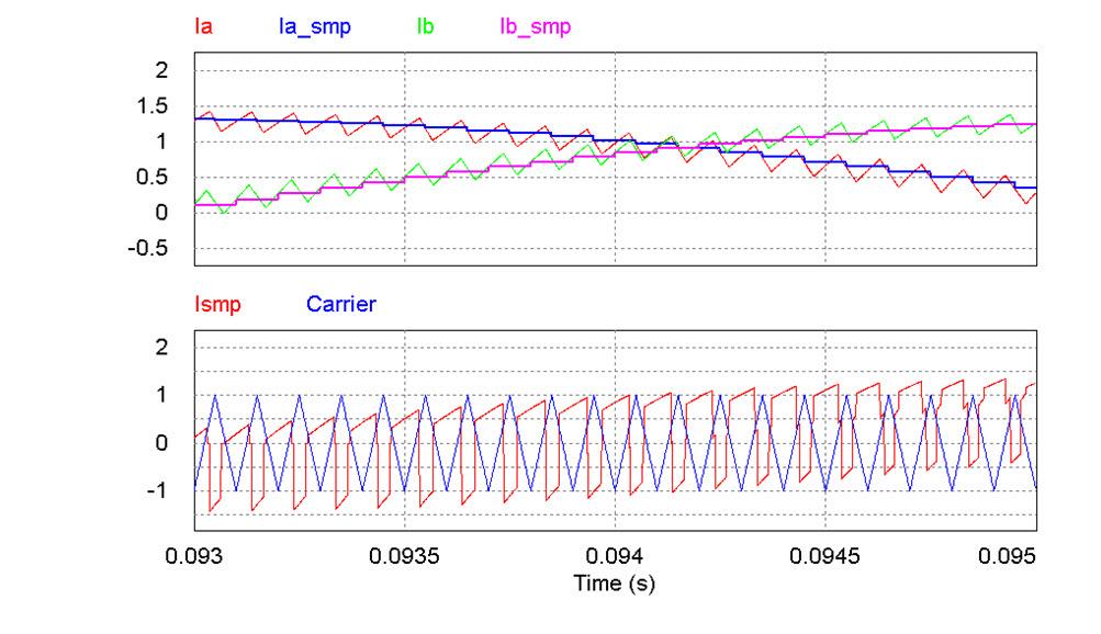 Simulation result for two-phase four-leg inverter with bipolar PWM. (a) i a, i a smp, i b, i b smp, i smp, and PWM carrier. (b) i a, i a smp, i b, i b smp, i smp, and PWM carrier (zoomed in). Fig. 14.