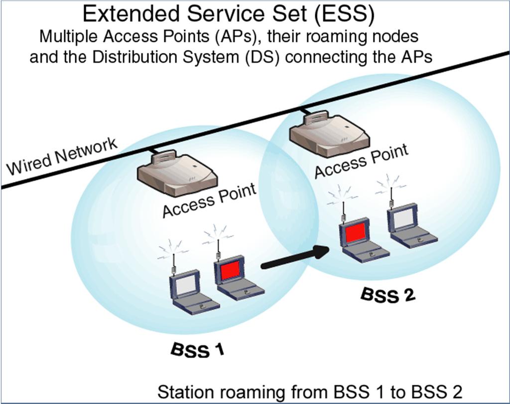 Wireless LANs standard IEEE 802.