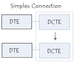 Data transmission - Transmission modes Transmission modes A given transmission on a communications channel between two machines can occur in several different ways.
