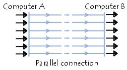 or any other physical medium). The parallel connection on PC-type computers generally requires 10 wires.